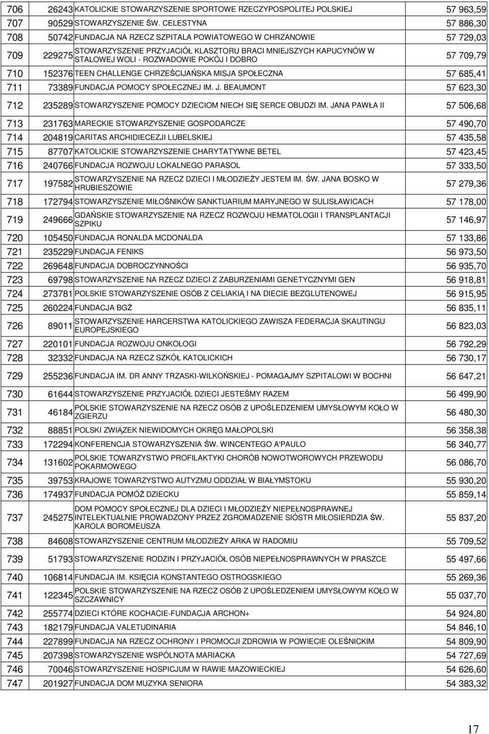 POKÓJ I DOBRO 57 709,79 710 152376 TEEN CHALLENGE CHRZEŚCIJAŃSKA MISJA SPOŁECZNA 57 685,41 711 73389 FUNDACJA POMOCY SPOŁECZNEJ IM. J.