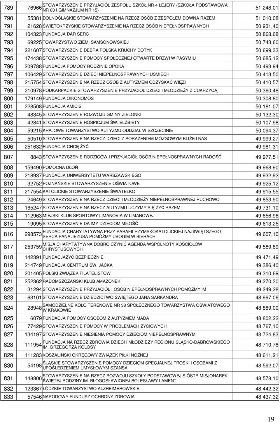 STOWARZYSZENIE DEBRA POLSKA KRUCHY DOTYK 50 699,33 795 174438 STOWARZYSZENIE POMOCY SPOŁECZNEJ OTWARTE DRZWI W PASYMIU 50 685,12 796 209788 FUNDACJA POMOCY RODZINIE OPOKA 50 493,94 797 106429