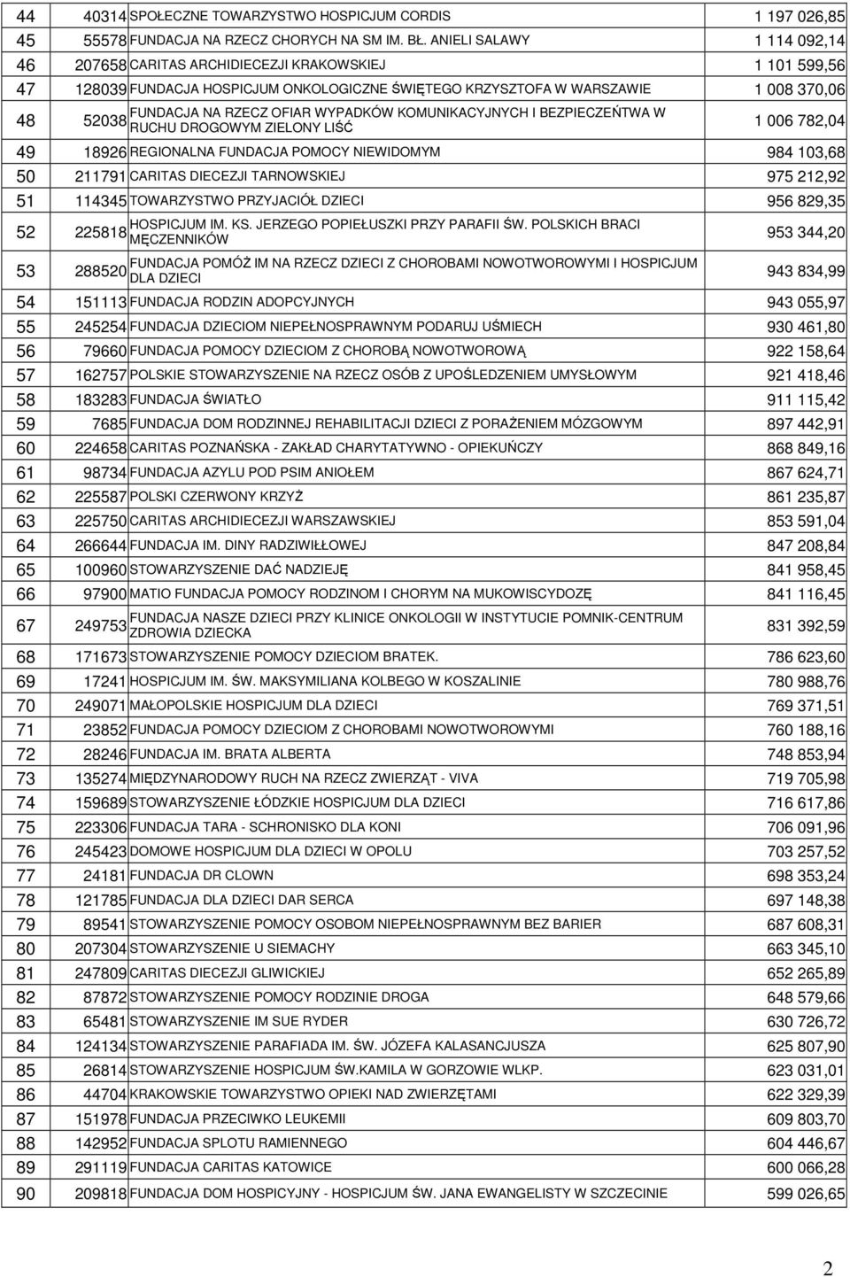 WYPADKÓW KOMUNIKACYJNYCH I BEZPIECZEŃTWA W 48 52038 RUCHU DROGOWYM ZIELONY LIŚĆ 1 006 782,04 49 18926 REGIONALNA FUNDACJA POMOCY NIEWIDOMYM 984 103,68 50 211791 CARITAS DIECEZJI TARNOWSKIEJ 975