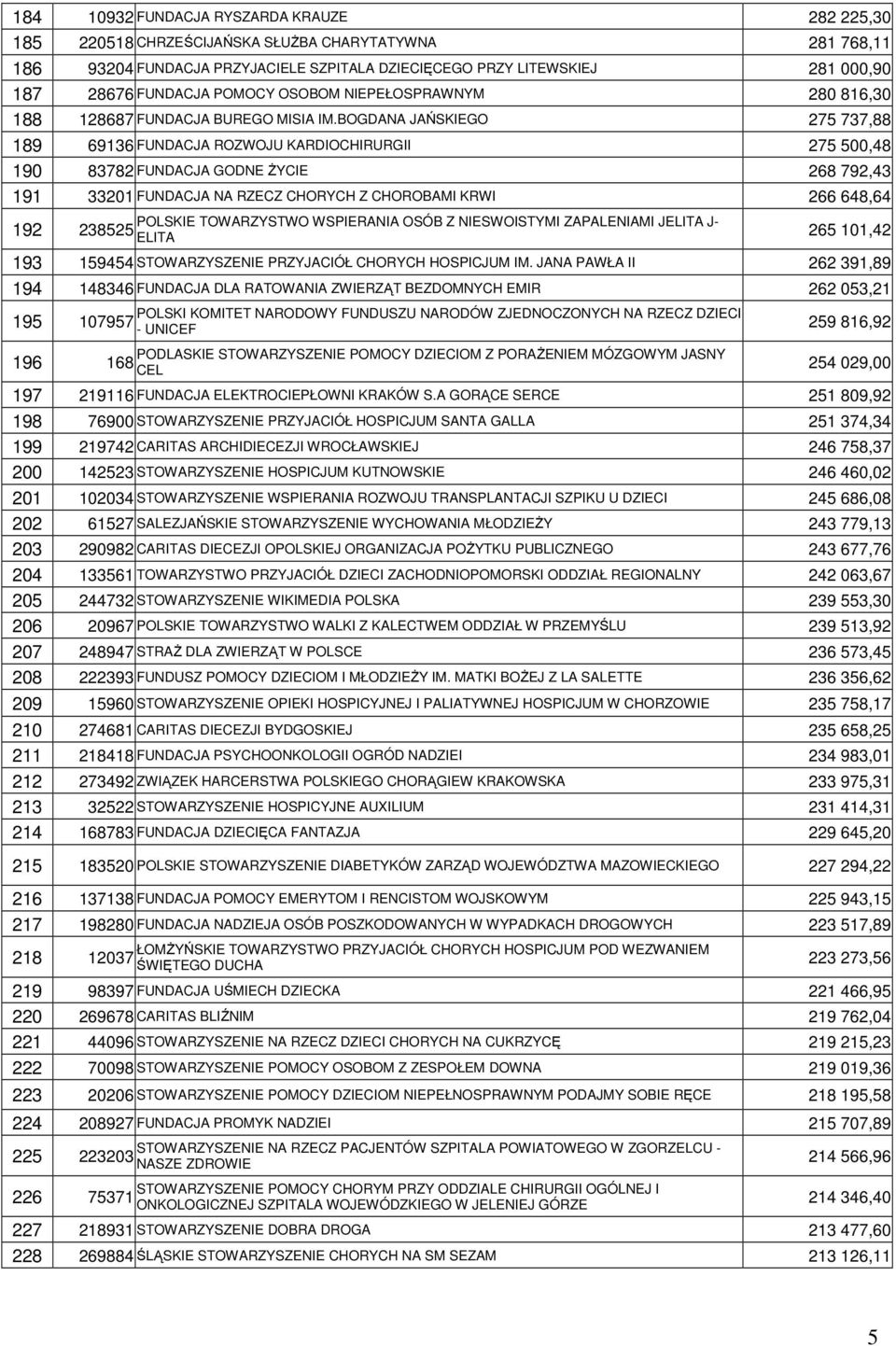 BOGDANA JAŃSKIEGO 275 737,88 189 69136 FUNDACJA ROZWOJU KARDIOCHIRURGII 275 500,48 190 83782 FUNDACJA GODNE śycie 268 792,43 191 33201 FUNDACJA NA RZECZ CHORYCH Z CHOROBAMI KRWI 266 648,64 POLSKIE