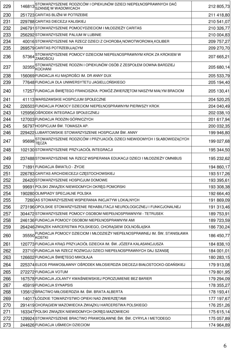 KOLIBER 209 757,27 235 269579 CARITAS POTRZEBUJĄCYM 209 270,70 STOWARZYSZENIE POMOCY DZIECIOM NIEPEŁNOSPRAWNYM KROK ZA KROKIEM W 236 57364 ZAMOŚCIU STOWARZYSZENIE RODZIN I OPIEKUNÓW OSÓB Z ZESPOŁEM