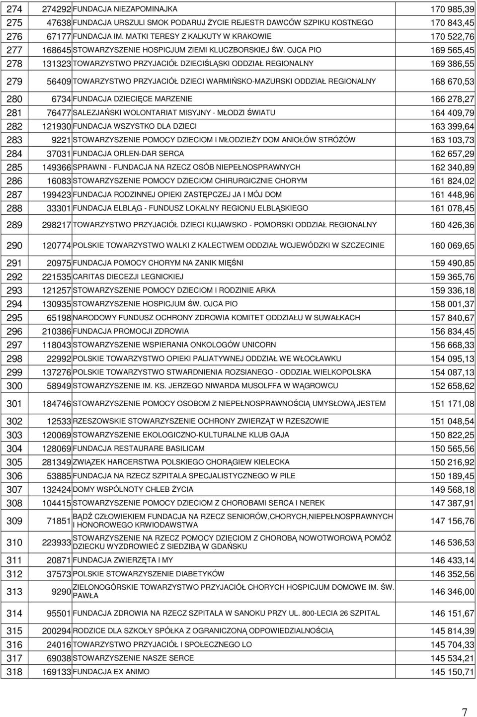 OJCA PIO 169 565,45 278 131323 TOWARZYSTWO PRZYJACIÓŁ DZIECIŚLĄSKI ODDZIAŁ REGIONALNY 169 386,55 279 56409 TOWARZYSTWO PRZYJACIÓŁ DZIECI WARMIŃSKO-MAZURSKI ODDZIAŁ REGIONALNY 168 670,53 280 6734