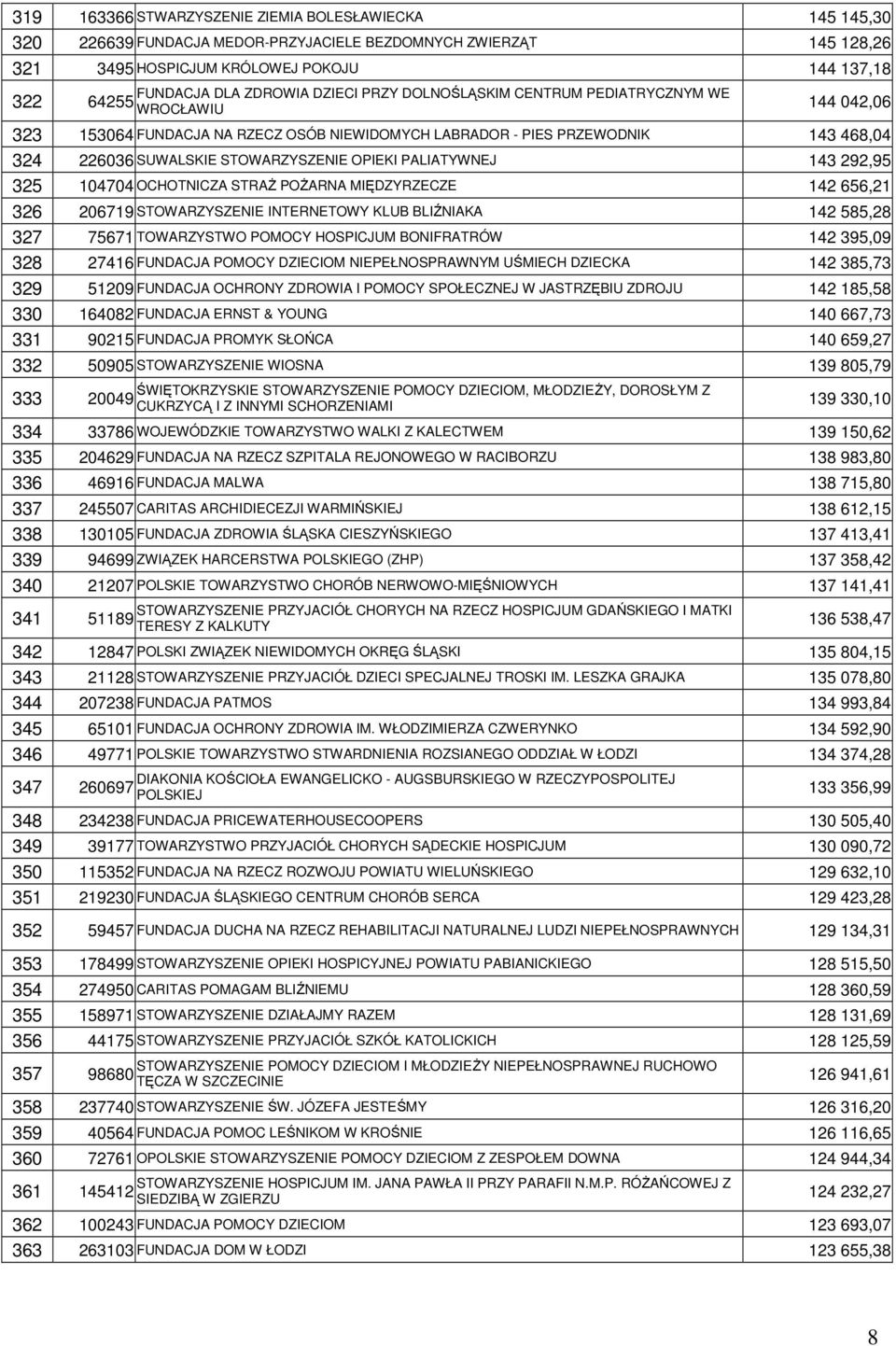 OPIEKI PALIATYWNEJ 143 292,95 325 104704 OCHOTNICZA STRAś POśARNA MIĘDZYRZECZE 142 656,21 326 206719 STOWARZYSZENIE INTERNETOWY KLUB BLIŹNIAKA 142 585,28 327 75671 TOWARZYSTWO POMOCY HOSPICJUM
