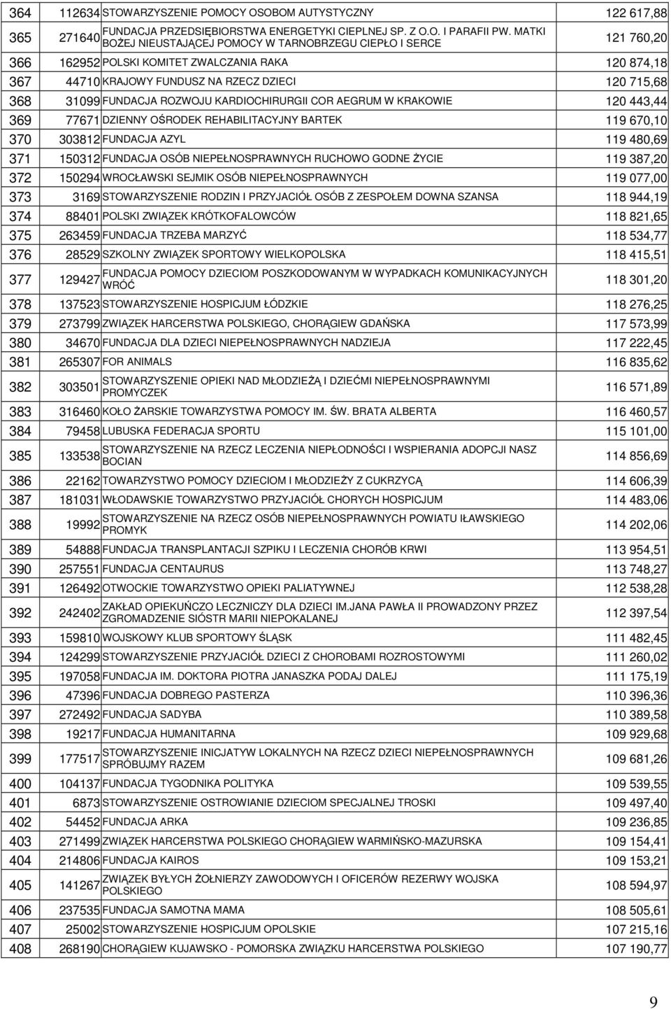 FUNDACJA ROZWOJU KARDIOCHIRURGII COR AEGRUM W KRAKOWIE 120 443,44 369 77671 DZIENNY OŚRODEK REHABILITACYJNY BARTEK 119 670,10 370 303812 FUNDACJA AZYL 119 480,69 371 150312 FUNDACJA OSÓB