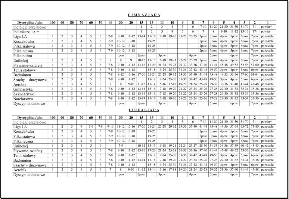 19-25 2pow 3pow 4pow 5pow 6pow 7pow pozostałe Piłka siatowa 1 2 3 4 5 6 7-9 10-12 13-18 19-25 2pow 3pow 4pow 5pow 6pow 7pow pozostałe Piłka ręczna 1 2 3 4 5 6 7-9 10-12 13-18 19-25 2pow 3pow 4pow