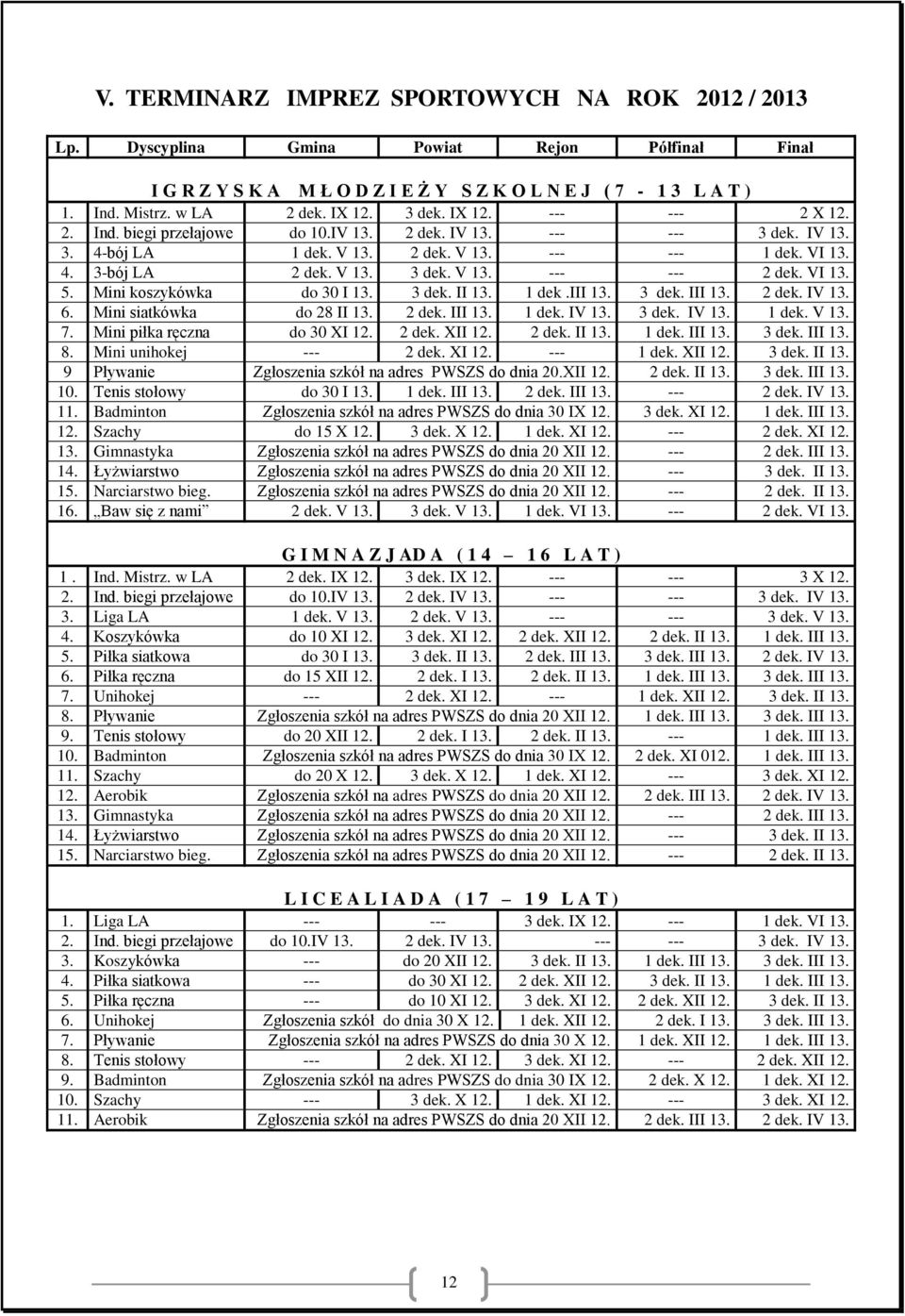 VI 13. 5. Mini koszykówka do 30 I 13. 3 dek. II 13. 1 dek.iii 13. 3 dek. III 13. 2 dek. IV 13. 6. Mini siatkówka do 28 II 13. 2 dek. III 13. 1 dek. IV 13. 3 dek. IV 13. 1 dek. V 13. 7.