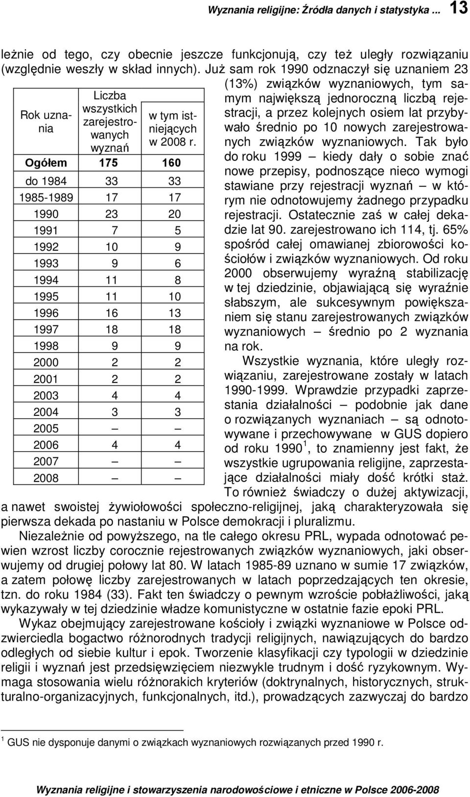 Ogółem 175 160 do 1984 33 33 1985-1989 17 17 1990 23 20 1991 7 5 1992 10 9 1993 9 6 1994 11 8 1995 11 10 1996 16 13 1997 18 18 1998 9 9 2000 2 2 2001 2 2 2003 4 4 2004 3 3 2005 2006 4 4 2007 2008