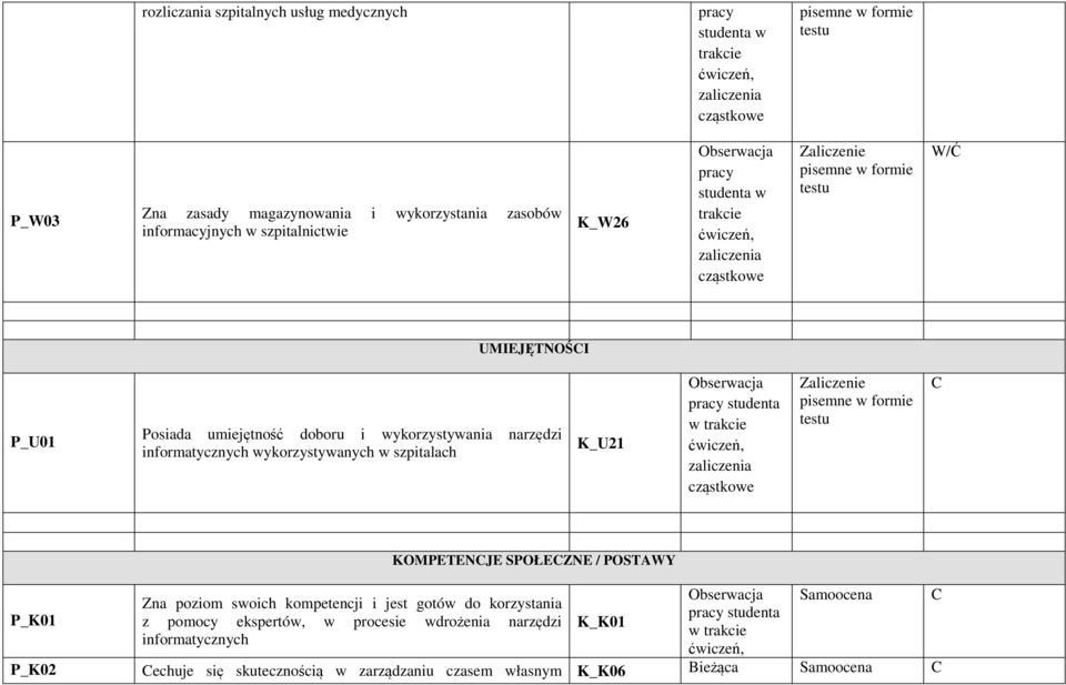 wykorzystywanych w szpitalach K_U21 Obserwacja pracy studenta w trakcie zaliczenia cząstkowe Zaliczenie pisemne w formie testu C KOMPETENCJE SPOŁECZNE / POSTAWY P_K01 P_K02 Zna poziom swoich