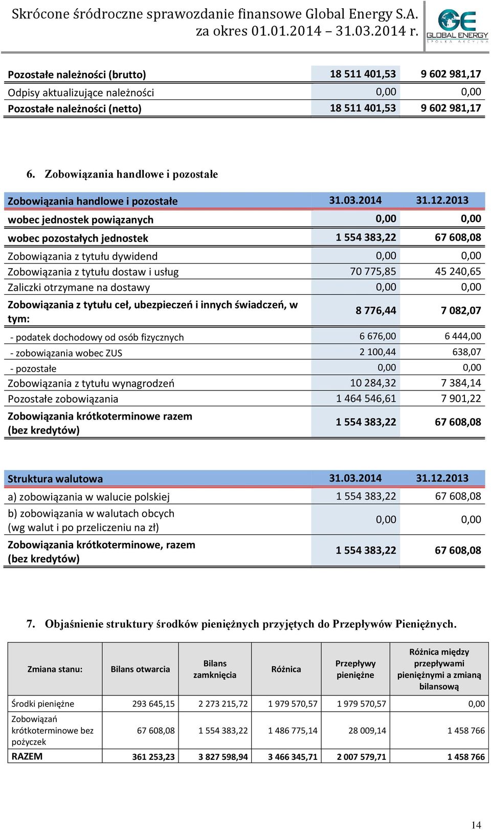 2013 wobec jednostek powiązanych 0,00 0,00 wobec pozostałych jednostek 1 554 383,22 67 608,08 Zobowiązania z tytułu dywidend 0,00 0,00 Zobowiązania z tytułu dostaw i usług 70 775,85 45 240,65