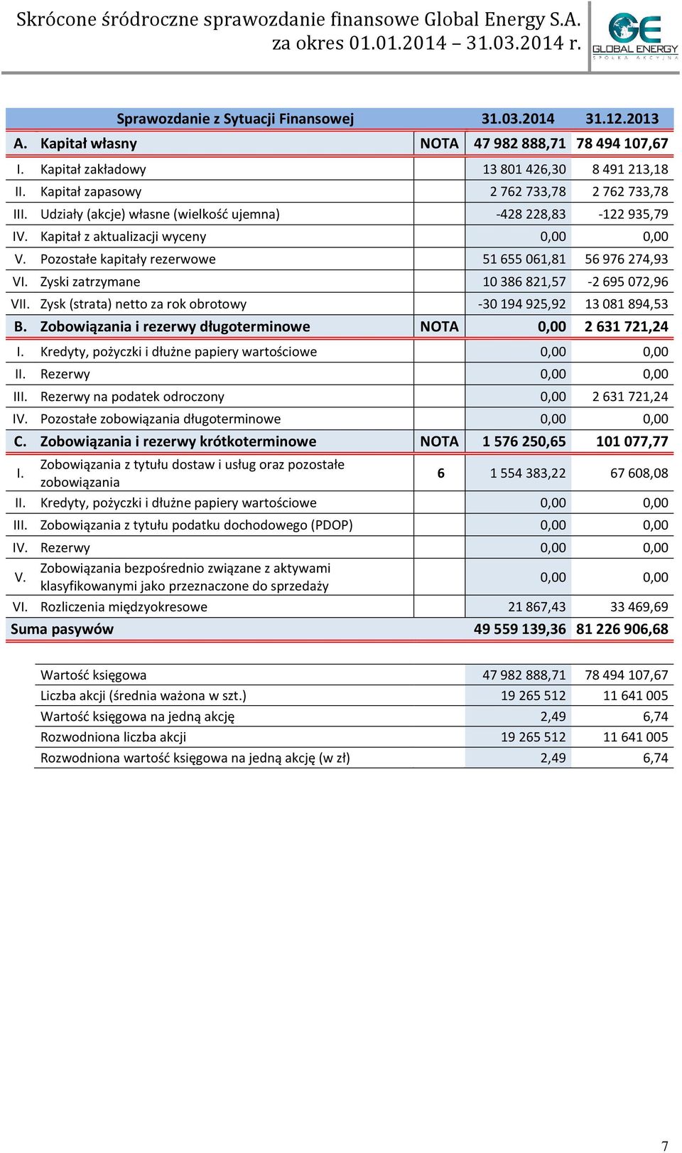Pozostałe kapitały rezerwowe 51 655 061,81 56 976 274,93 VI. Zyski zatrzymane 10 386 821,57-2 695 072,96 VII. Zysk (strata) netto za rok obrotowy -30 194 925,92 13 081 894,53 B.