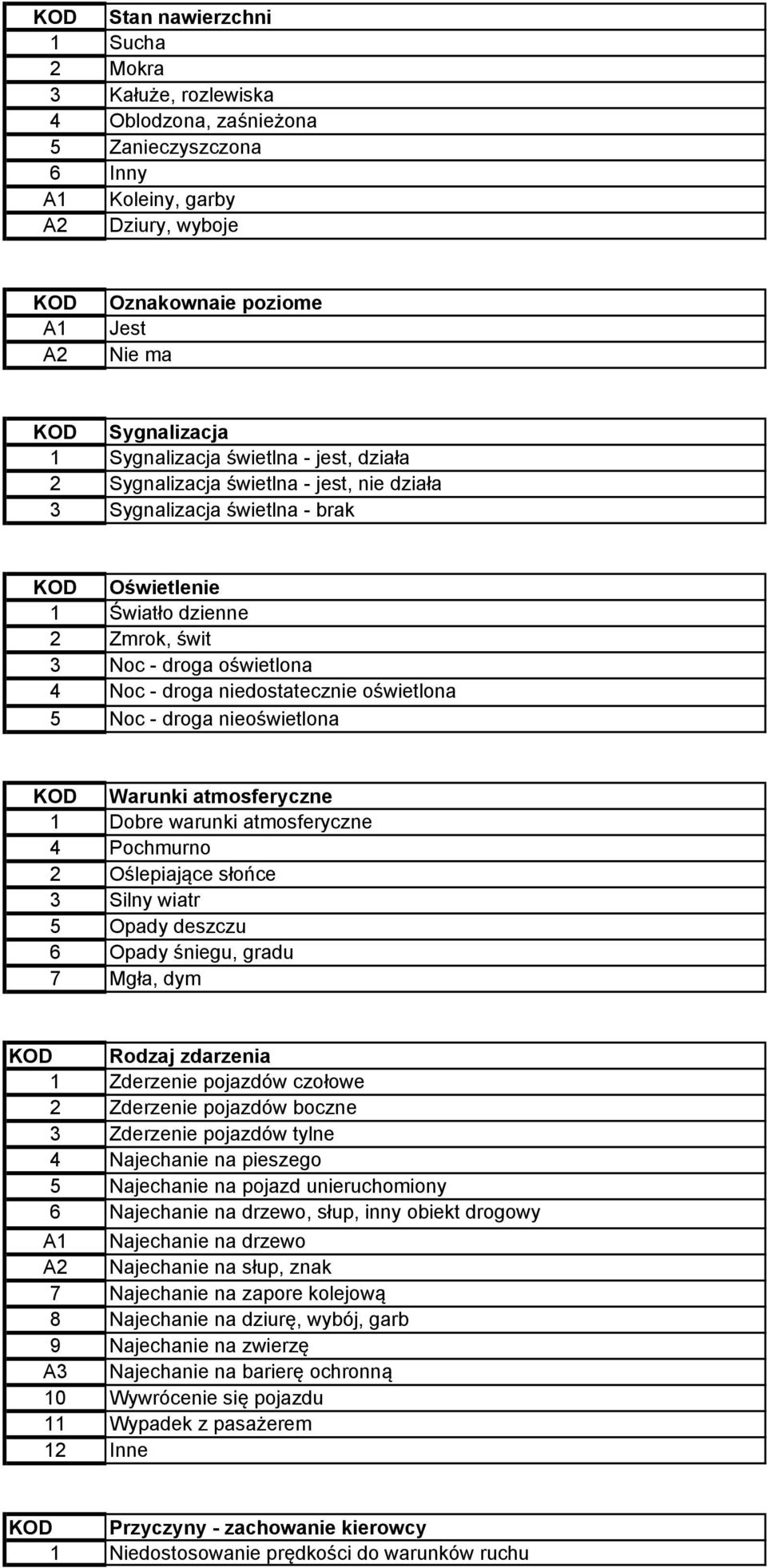 4 Noc - droga niedostatecznie oświetlona 5 Noc - droga nieoświetlona KOD Warunki atmosferyczne 1 Dobre warunki atmosferyczne 4 Pochmurno 2 Oślepiające słońce 3 Silny wiatr 5 Opady deszczu 6 Opady