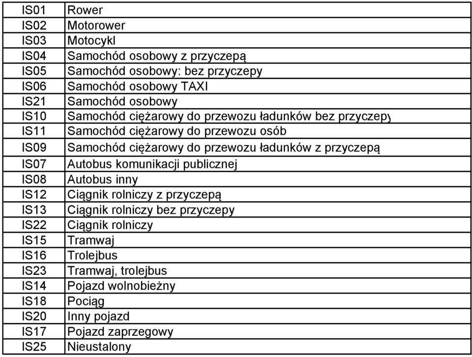 Samochód ciężarowy do przewozu osób Samochód ciężarowy do przewozu ładunków z przyczepą Autobus komunikacji publicznej Autobus inny Ciągnik rolniczy z