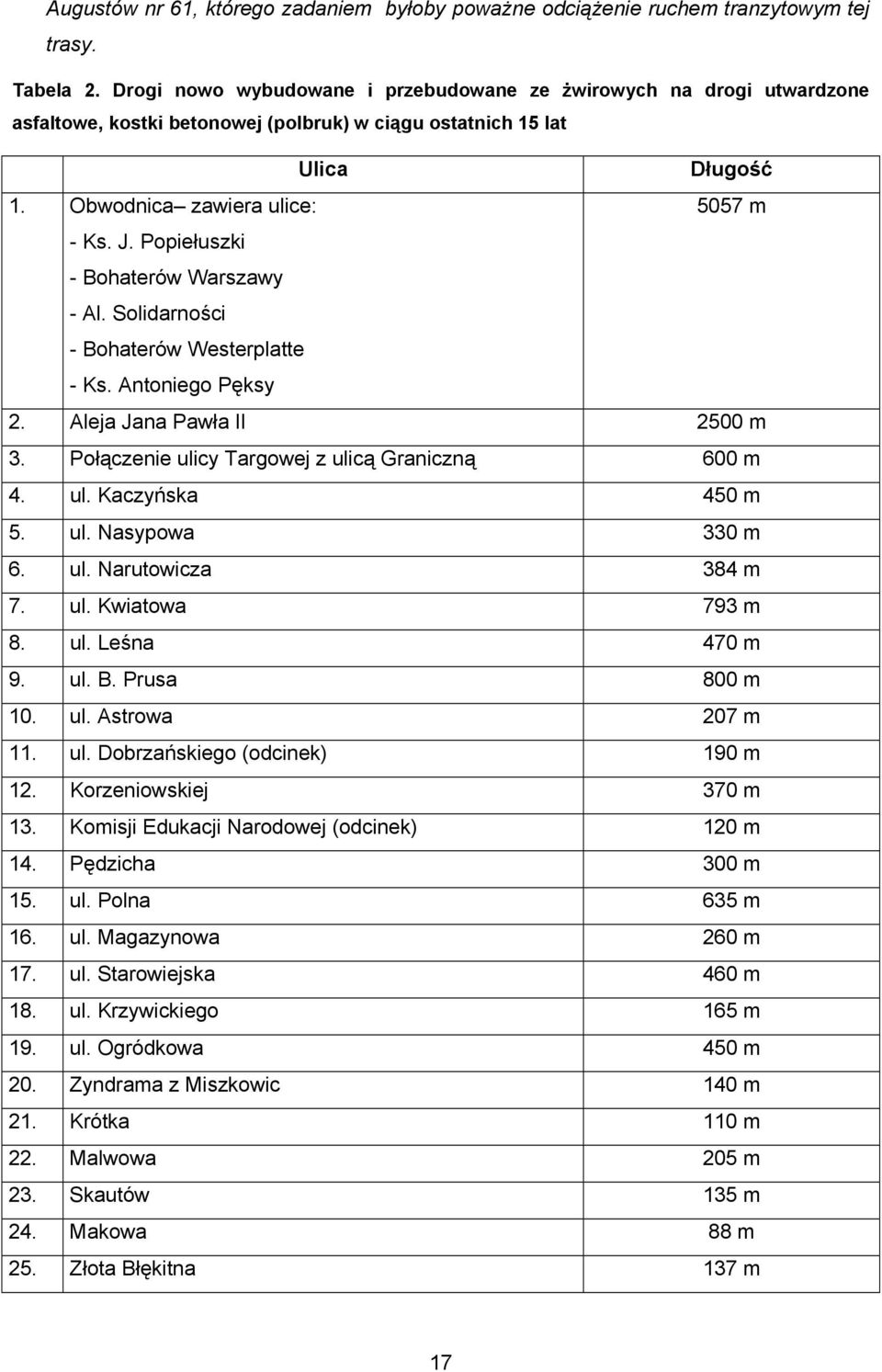 Popiełuszki - Bohaterów Warszawy - Al. Solidarności - Bohaterów Westerplatte - Ks. Antoniego Pęksy 2. Aleja Jana Pawła II 2500 m 3. Połączenie ulicy Targowej z ulicą Graniczną 600 m 4. ul. Kaczyńska 450 m 5.