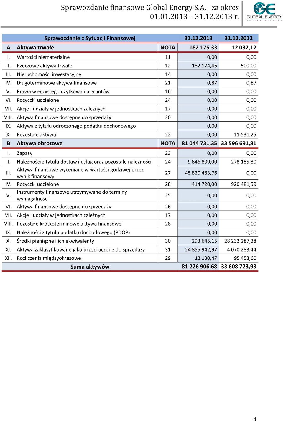 Akcje i udziały w jednostkach zależnych 17 0,00 0,00 VIII. Aktywa finansowe dostępne do sprzedaży 20 0,00 0,00 IX. Aktywa z tytułu odroczonego podatku dochodowego 0,00 0,00 X.