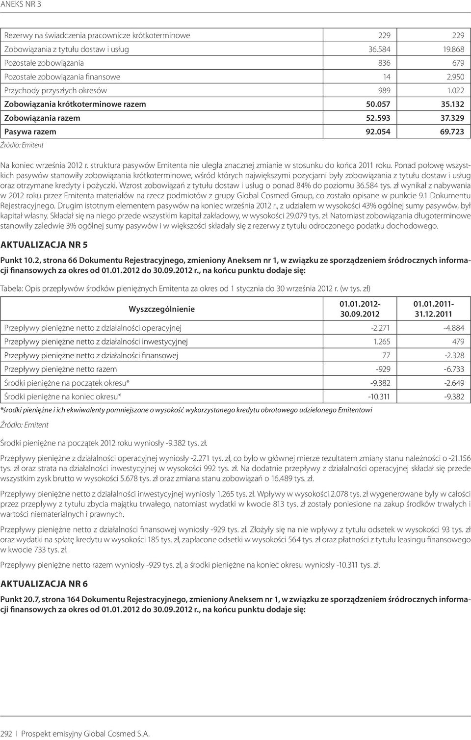 struktura pasywów Emitenta nie uległa znacznej zmianie w stosunku do końca 2011 roku.