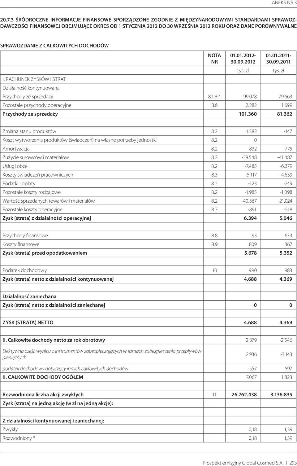 663 Pozostałe przychody operacyjne 8.6 2.282 1.699 Przychody ze sprzedaży 101.360 81.362 Zmiana stanu produktów 8.2 1.382-147 Koszt wytworzenia produktów (świadczeń) na własne potrzeby jednostki 8.