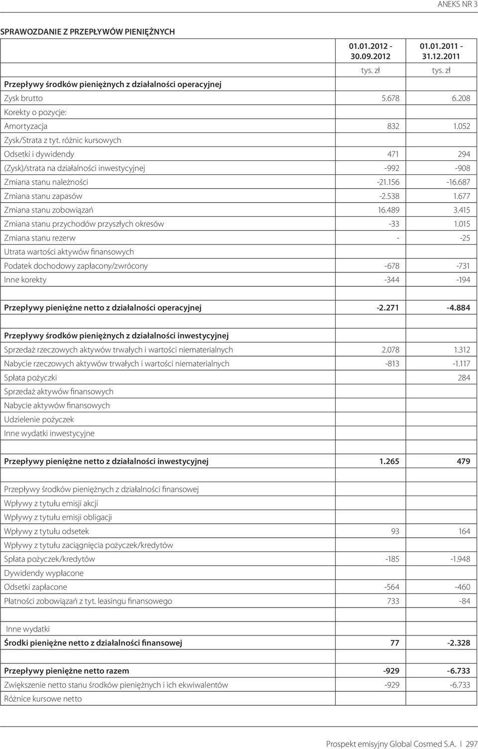 677 Zmiana stanu zobowiązań 16.489 3.415 Zmiana stanu przychodów przyszłych okresów -33 1.