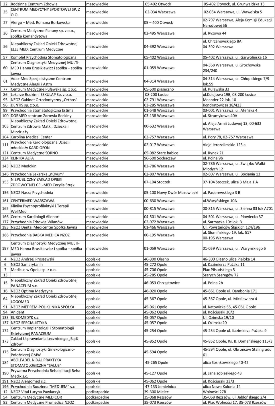 z, 36 spółka komandytowa mazowieckie 02-495 Warszawa ul. Ryzowa 44 ul. Chrzanowskiego 8A Niepubliczny Zaklad Opieki Zdrowotnej 56 mazowieckie 04-392 Warszawa 04-392 Warszawa ELLE MED.