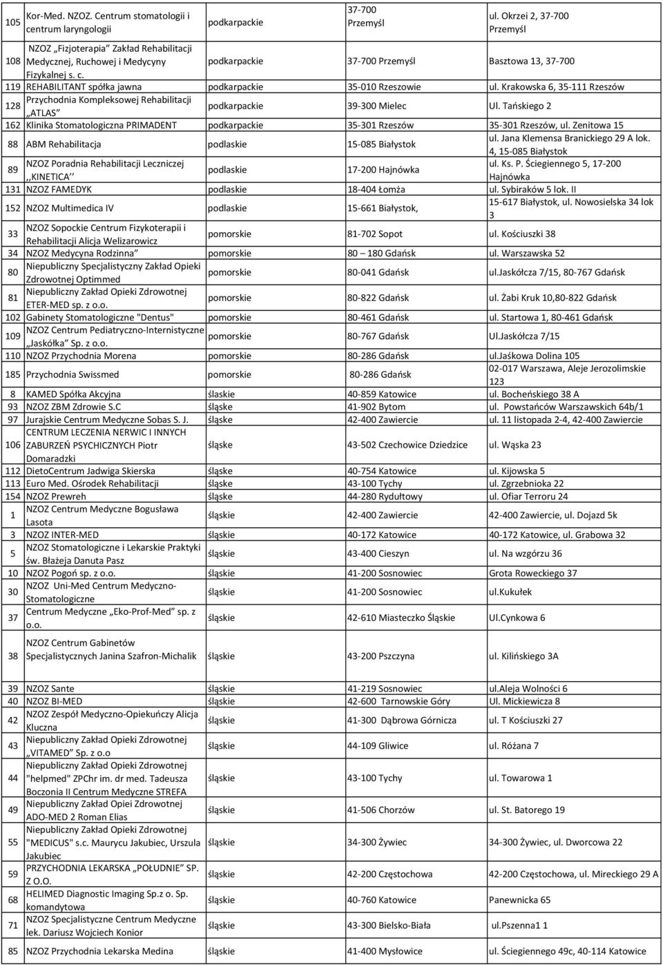 119 REHABILITANT spółka jawna podkarpackie 35-010 Rzeszowie ul. Krakowska 6, 35-111 Rzeszów Przychodnia Kompleksowej Rehabilitacji 128 ATLAS podkarpackie 39-300 Mielec Ul.