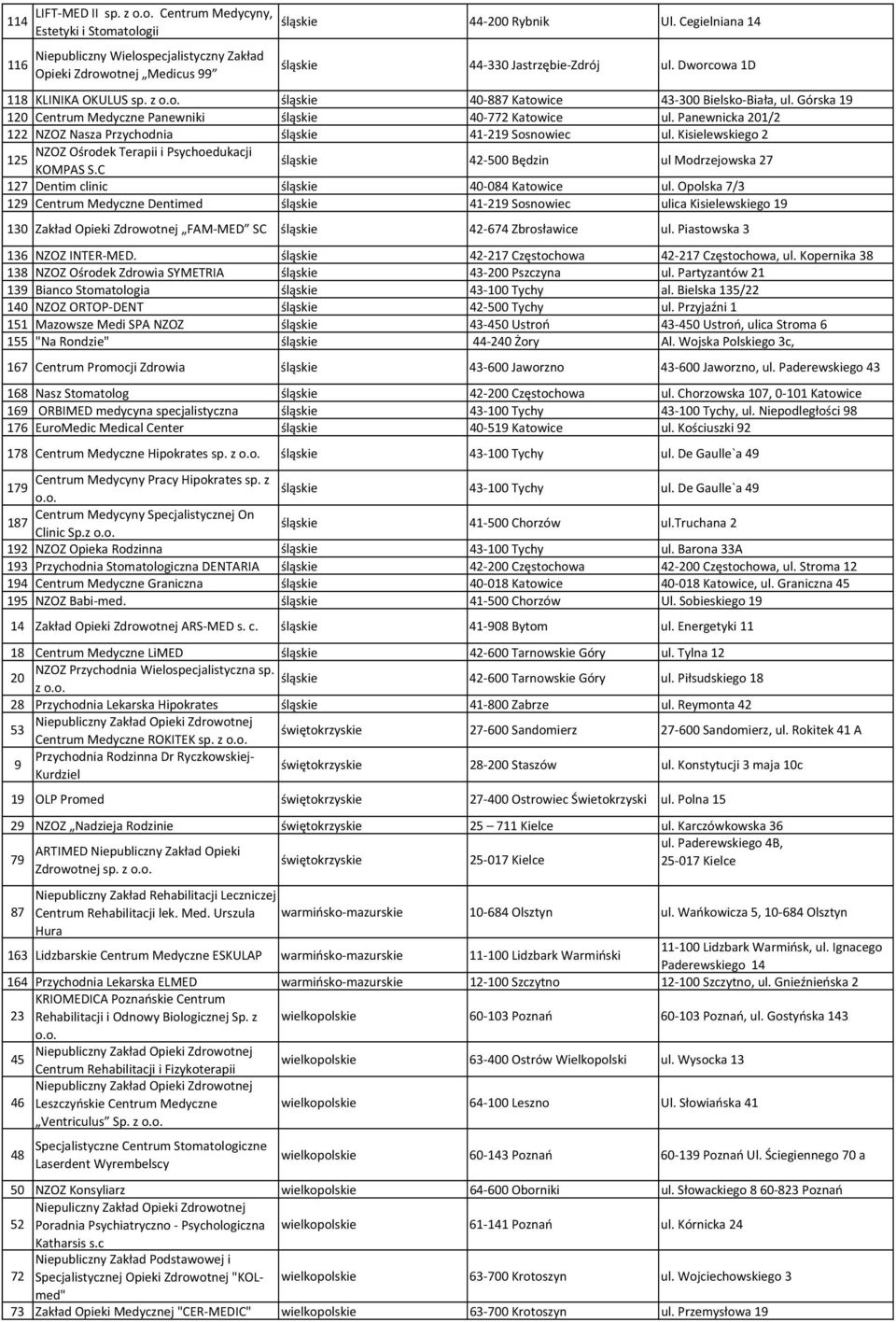 z śląskie 40-887 Katowice 43-300 Bielsko-Biała, ul. Górska 19 120 Centrum Medyczne Panewniki śląskie 40-772 Katowice ul. Panewnicka 201/2 122 NZOZ Nasza Przychodnia śląskie 41-219 Sosnowiec ul.