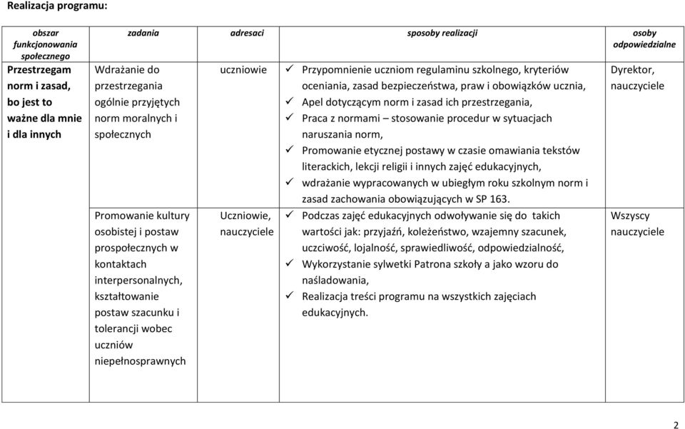 uczniów niepełnosprawnych Przypomnienie uczniom regulaminu szkolnego, kryteriów oceniania, zasad bezpieczeństwa, praw i obowiązków ucznia, Apel dotyczącym norm i zasad ich przestrzegania, Praca z