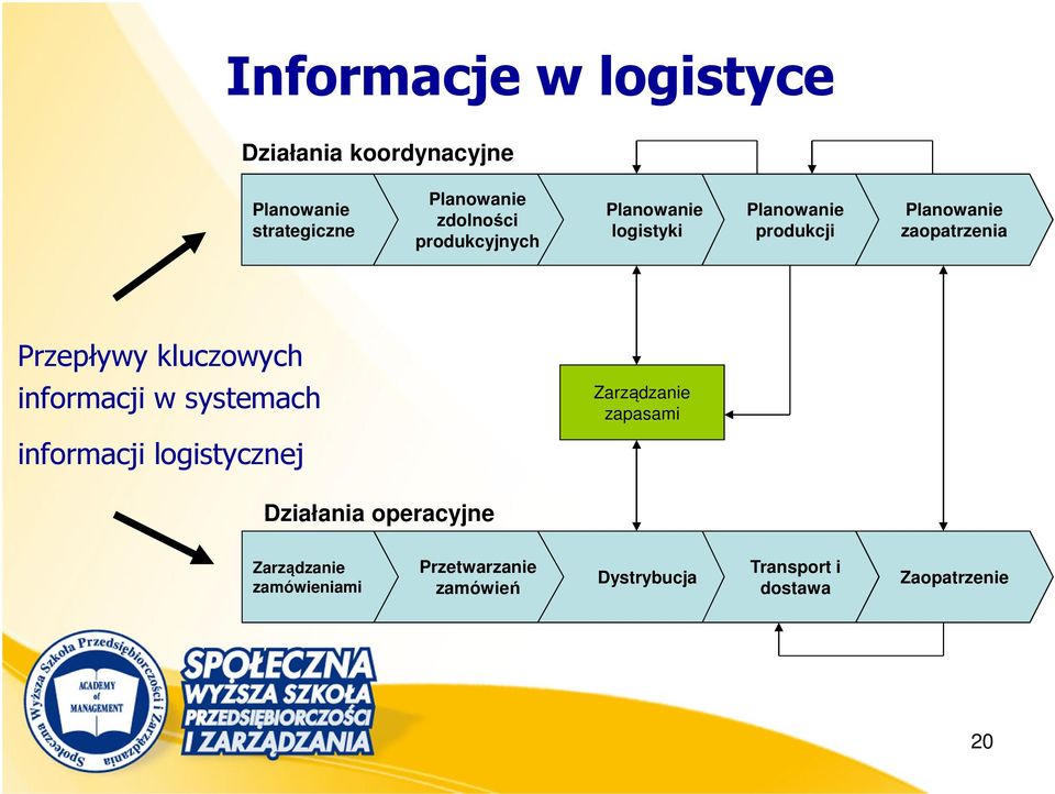 kluczowych informacji w systemach Zarządzanie zapasami informacji logistycznej Działania