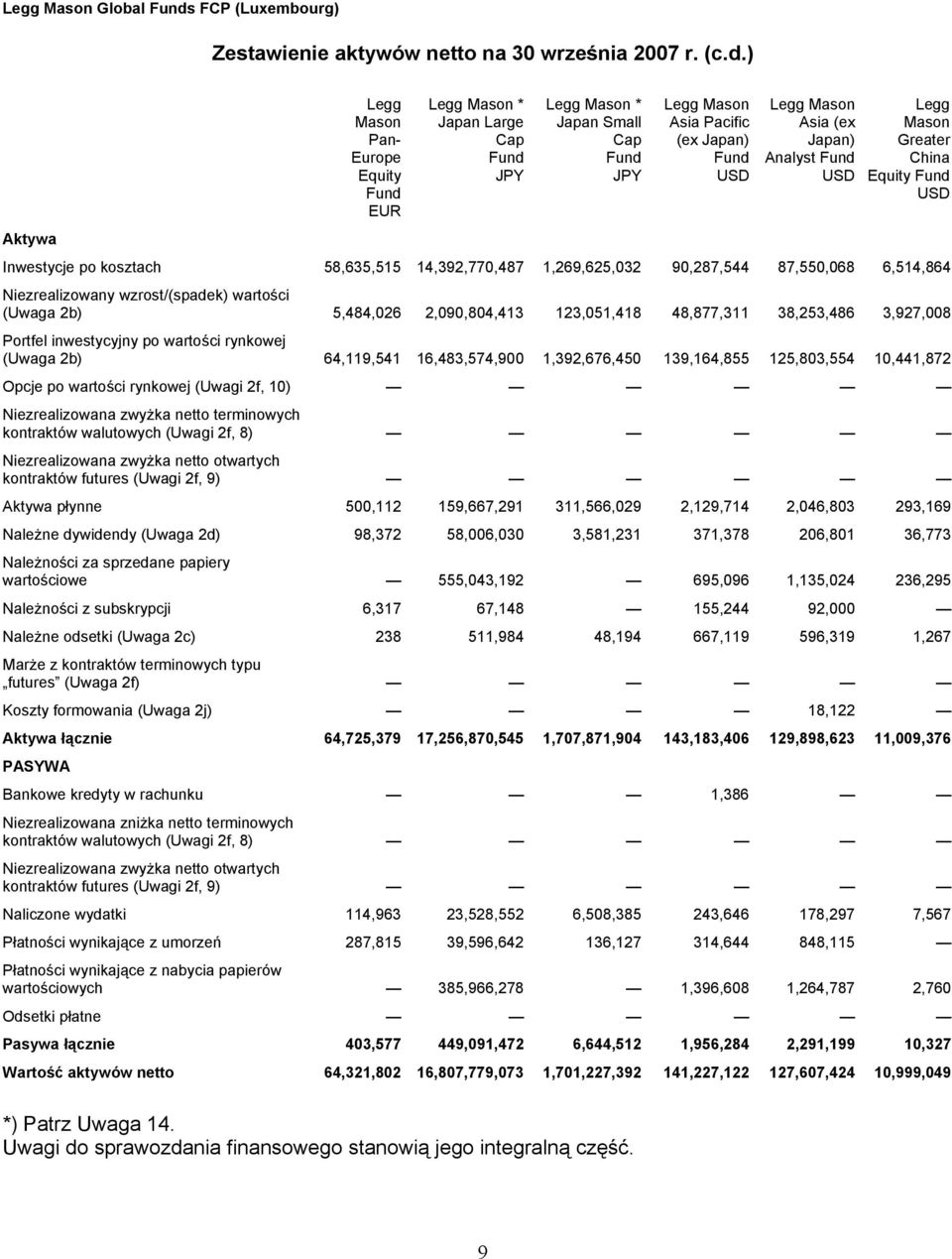 ) Aktywa Legg Mason Pan- Europe Equity Fund EUR * Japan Large Cap Fund JPY * Japan Small Cap Fund JPY Asia Pacific (ex Japan) Fund Asia (ex Japan) Analyst Fund Legg Mason Greater China Equity Fund