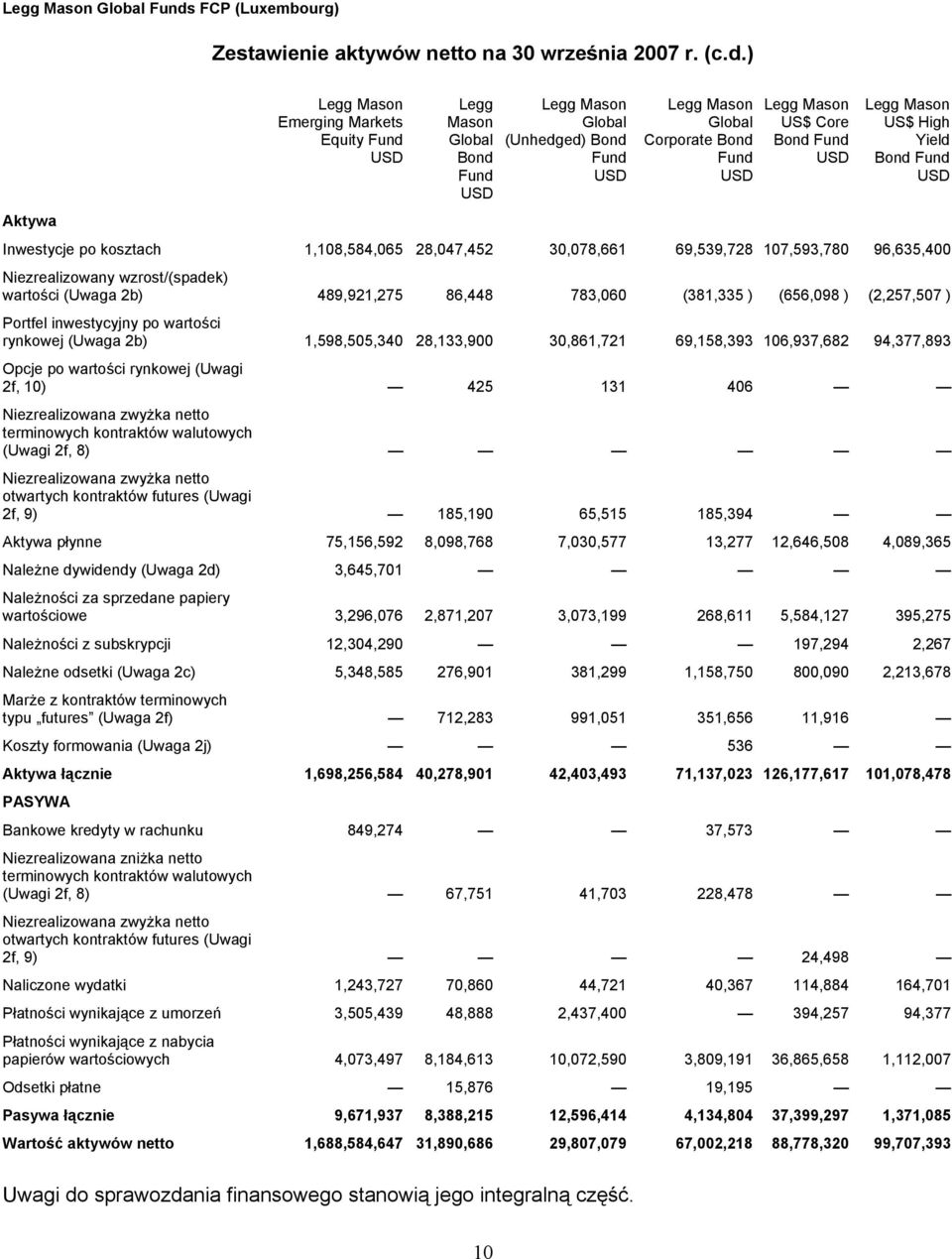 ) Aktywa Emerging Markets Equity Fund Legg Mason Global Bond Fund Global (Unhedged) Bond Fund Global Corporate Bond Fund US$ Core Bond Fund US$ High Yield Bond Fund Inwestycje po kosztach