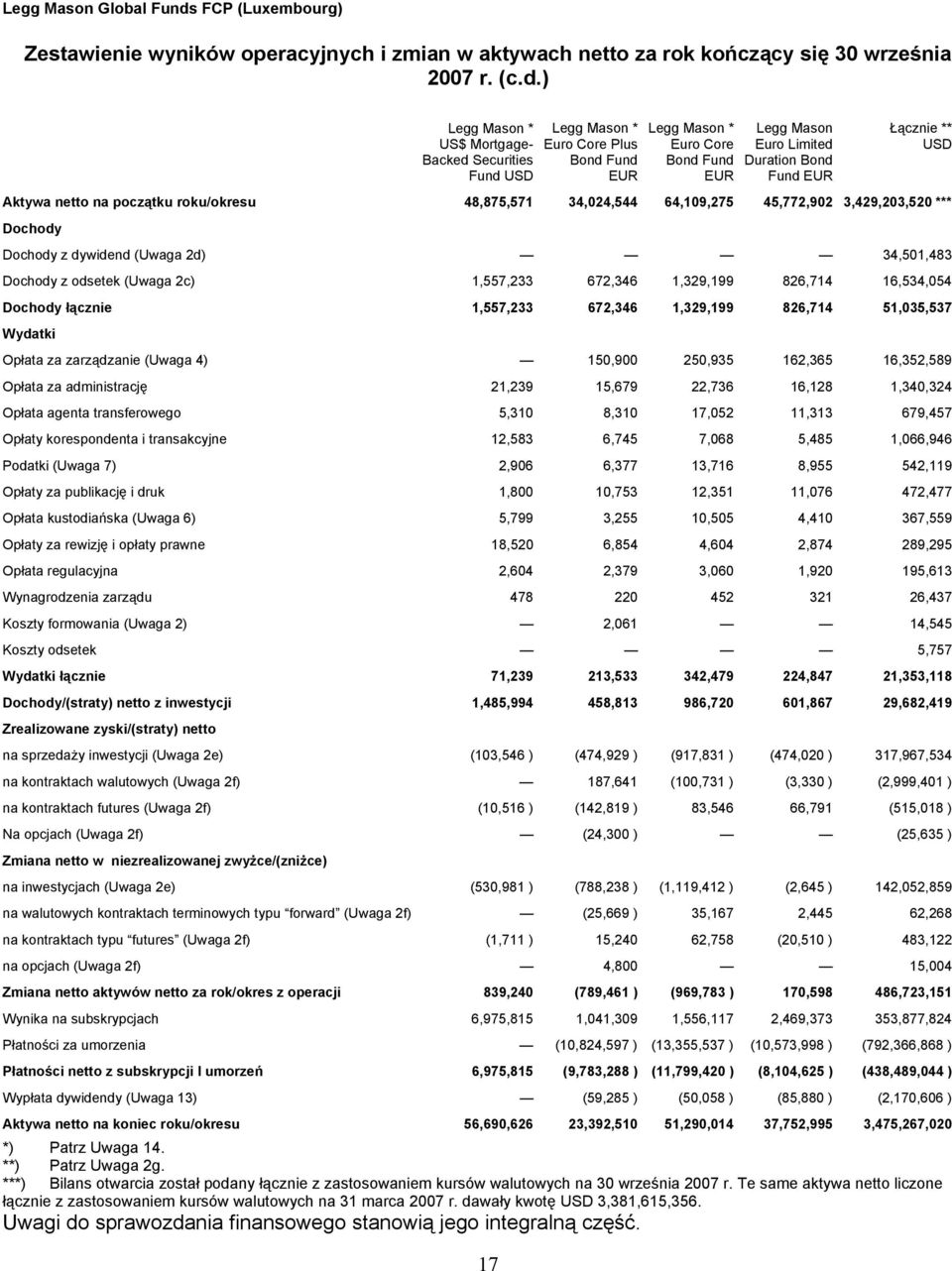 ) * US$ Mortgage- Backed Securities Fund 17 * Euro Core Plus Bond Fund EUR * Euro Core Bond Fund EUR Euro Limited Duration Bond Fund EUR Łącznie ** Aktywa netto na początku roku/okresu 48,875,571