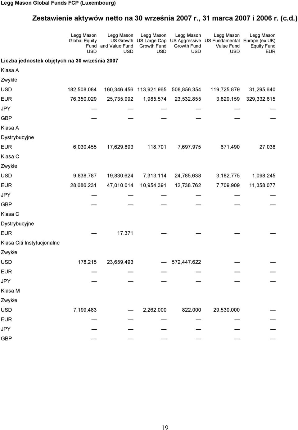 ) Global Equity Fund US Growth and Value Fund Liczba jednostek objętych na 30 września 2007 Klasa A Zwykłe US Large Cap Growth Fund US Aggressive Growth Fund US Fundamental Value Fund Europe (ex UK)