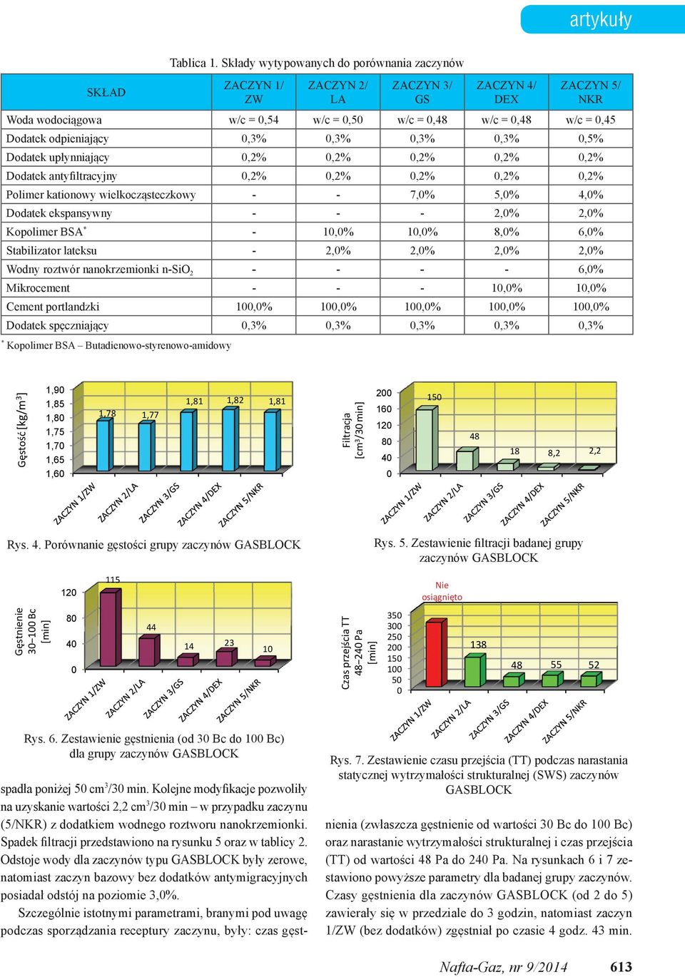 Dodatek upłynniający 0,2% 0,2% 0,2% 0,2% 0,2% Dodatek antyfiltracyjny 0,2% 0,2% 0,2% 0,2% 0,2% Polimer kationowy wielkocząsteczkowy - - 7,0% 5,0% 4,0% Dodatek ekspansywny - - - 2,0% 2,0% Kopolimer