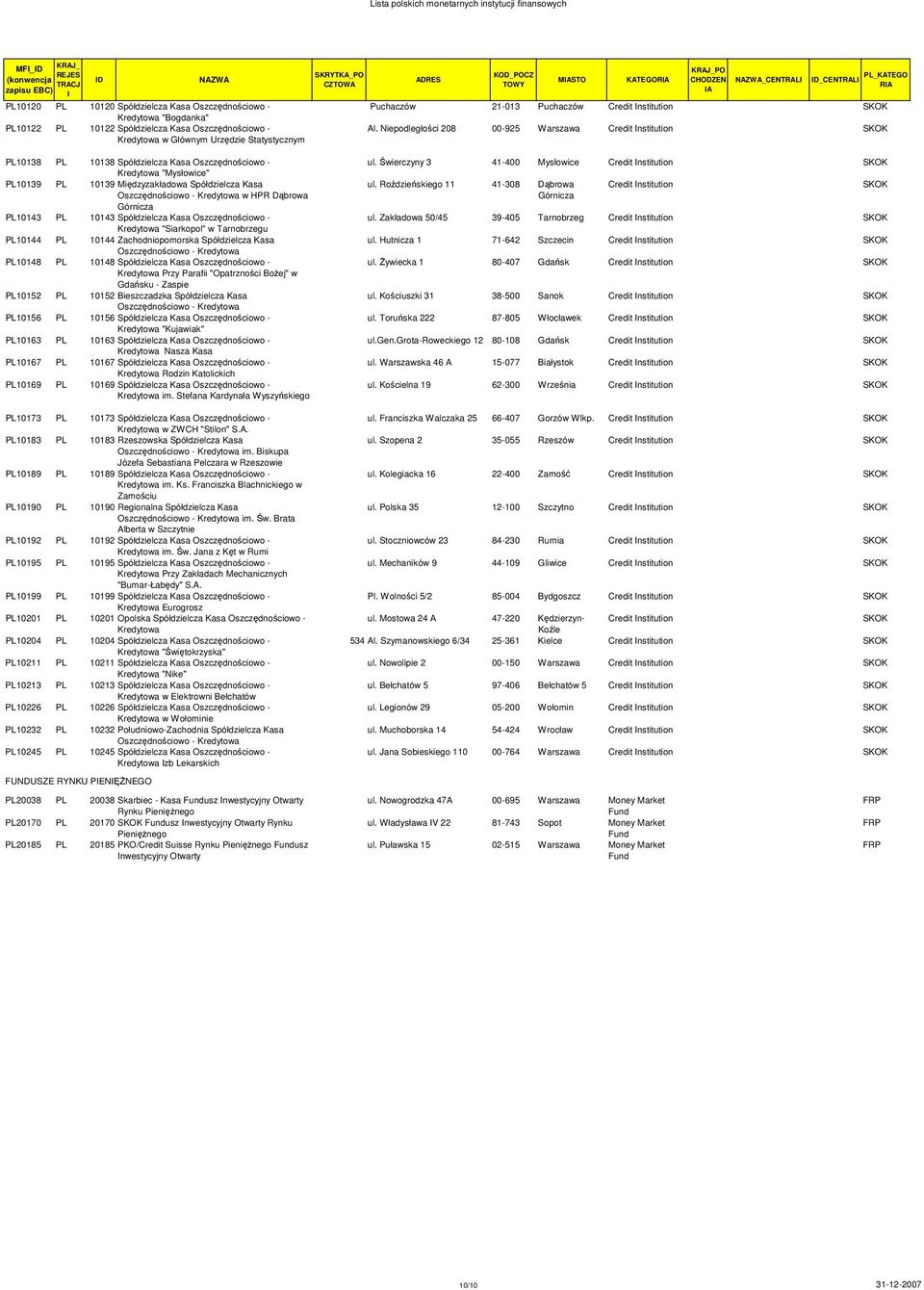 Niepodległości 208 00-925 Warszawa Credit nstitution SKOK PL10138 PL 10138 Spółdzielcza Kasa Oszczędnościowo - Kredytowa "Mysłowice" PL10139 PL 10139 Międzyzakładowa Spółdzielcza Kasa w HPR Dąbrowa