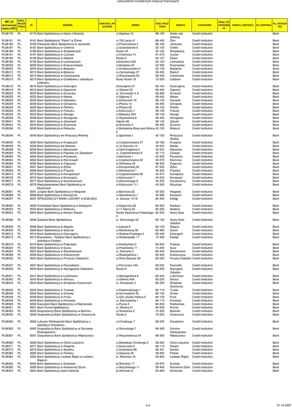 szwoleżerów 9 22-100 Chełm Credit nstitution PL08188 PL 8188 Spółdzielczy w Wojsławicach Rynek 23 22-120 Wojsławice Credit nstitution PL08191 PL 8191 Spółdzielczy w Cycowie ul.