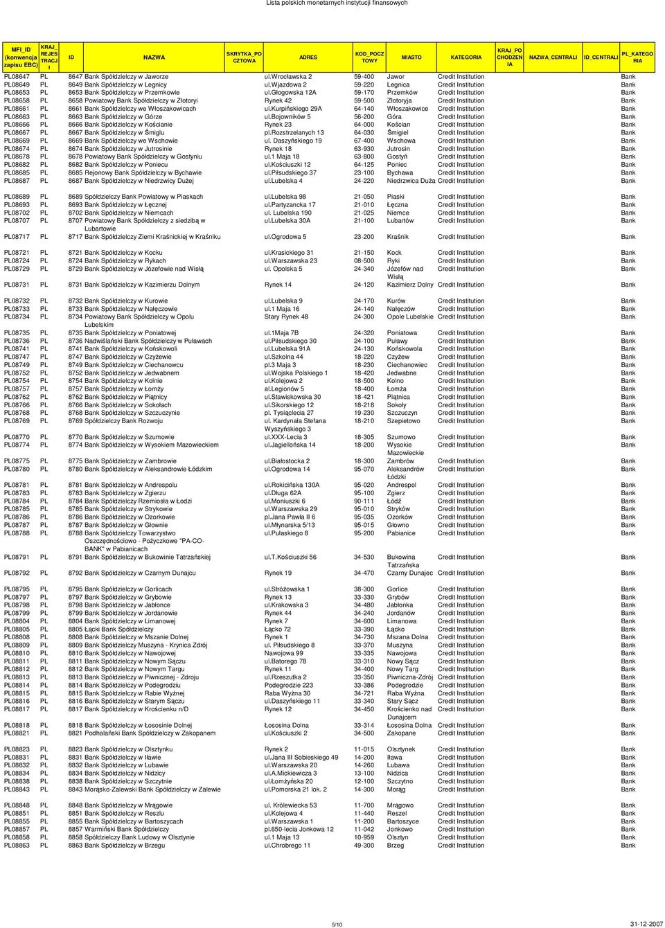 głogowska 12A 59-170 Przemków Credit nstitution PL08658 PL 8658 Powiatowy Spółdzielczy w Złotoryi Rynek 42 59-500 Złotoryja Credit nstitution PL08661 PL 8661 Spółdzielczy we Włoszakowicach ul.