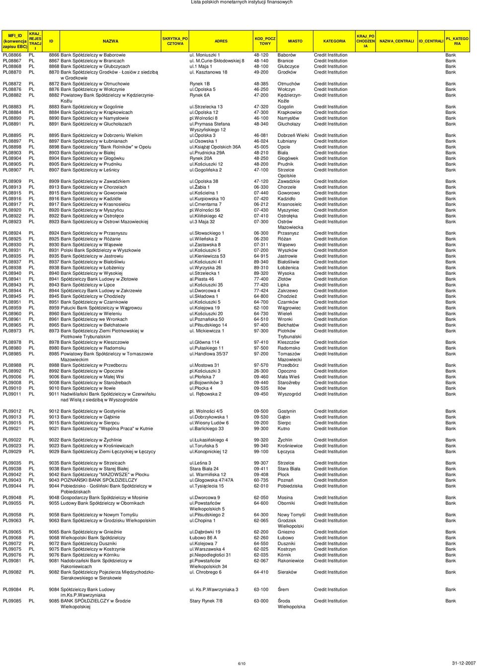 Kasztanowa 18 49-200 Grodków Credit nstitution w Grodkowie PL08872 PL 8872 Spółdzielczy w Otmuchowie Rynek 1B 48-385 Otmuchów Credit nstitution PL08876 PL 8876 Spółdzielczy w Wołczynie ul.