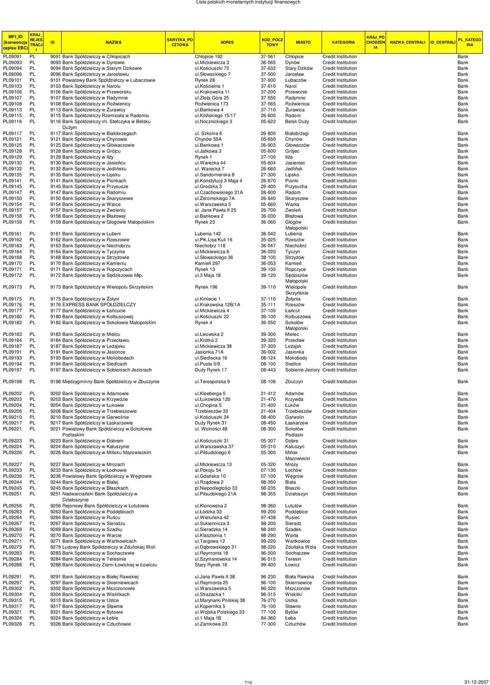 słowackiego 7 37-500 Jarosław Credit nstitution PL09101 PL 9101 Powiatowy Spółdzielczy w Lubaczowie Rynek 28 37-600 Lubaczów Credit nstitution PL09103 PL 9103 Spółdzielczy w Narolu ul.