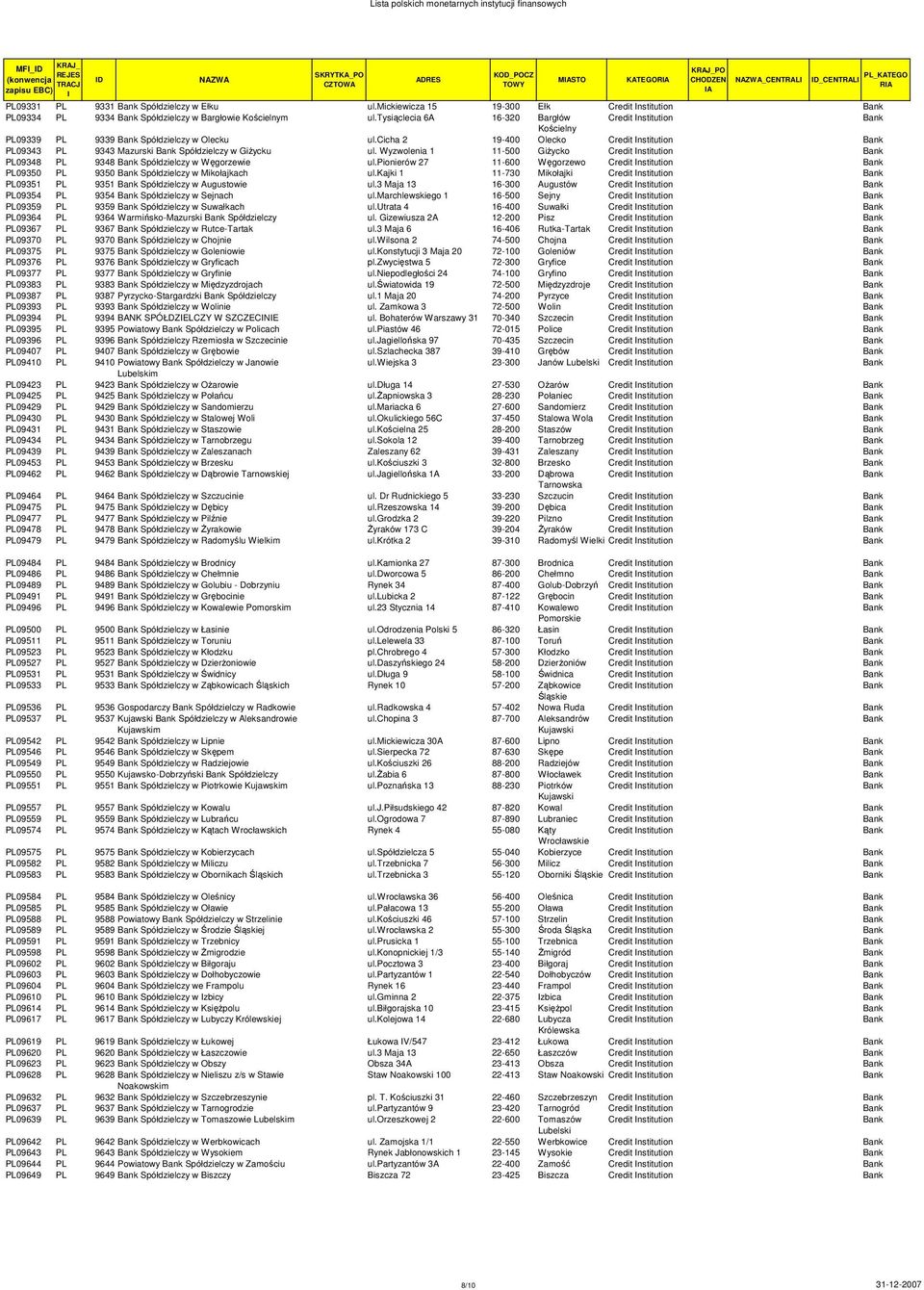 Wyzwolenia 1 11-500 Giżycko Credit nstitution PL09348 PL 9348 Spółdzielczy w Węgorzewie ul.pionierów 27 11-600 Węgorzewo Credit nstitution PL09350 PL 9350 Spółdzielczy w Mikołajkach ul.