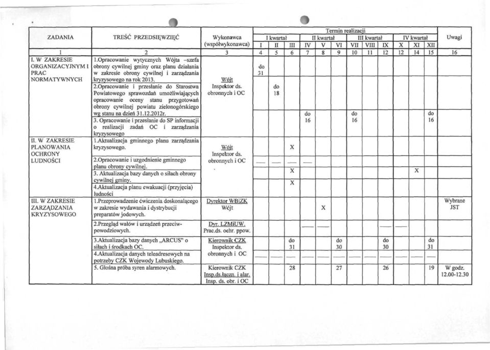 1. 2.Opracowanie i przesłanie Starostwa Powiatowego sprawozdań umożliwiających opracowanie oceny stanu przygotowań obrony cywilnej powiatu zielonogórskiego wg stanu na dzień.12.2012r.