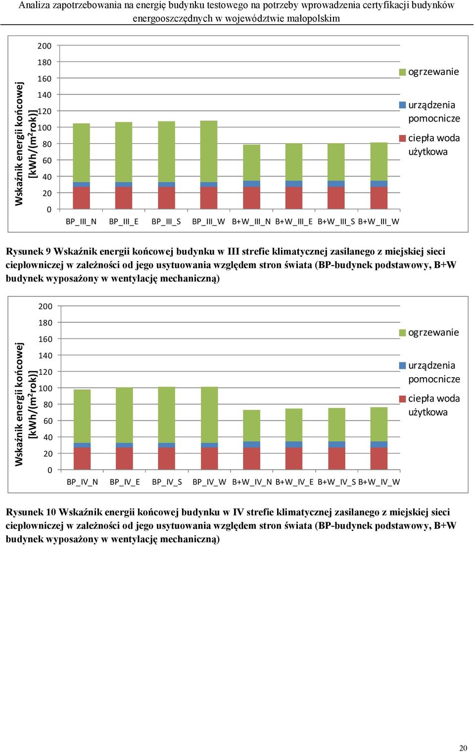 podstawowy, B+W budynek wyposażony w wentylację mechaniczną) 200 Wskaźnik energii końcowej [kwh/(m 2 rok)] 180 160 140 120 100 80 60 40 20 0 BP_IV_N BP_IV_E BP_IV_S BP_IV_W B+W_IV_N B+W_IV_E B+W_IV_S