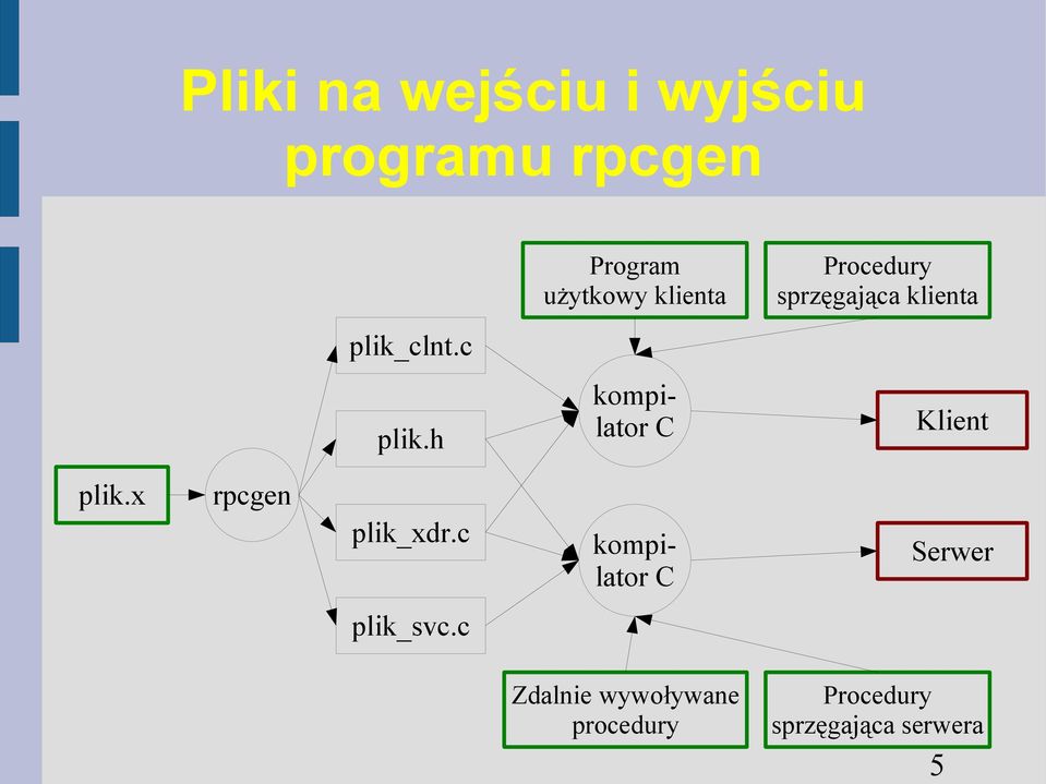 h kompilator C Klient plik.x rpcgen plik_xdr.