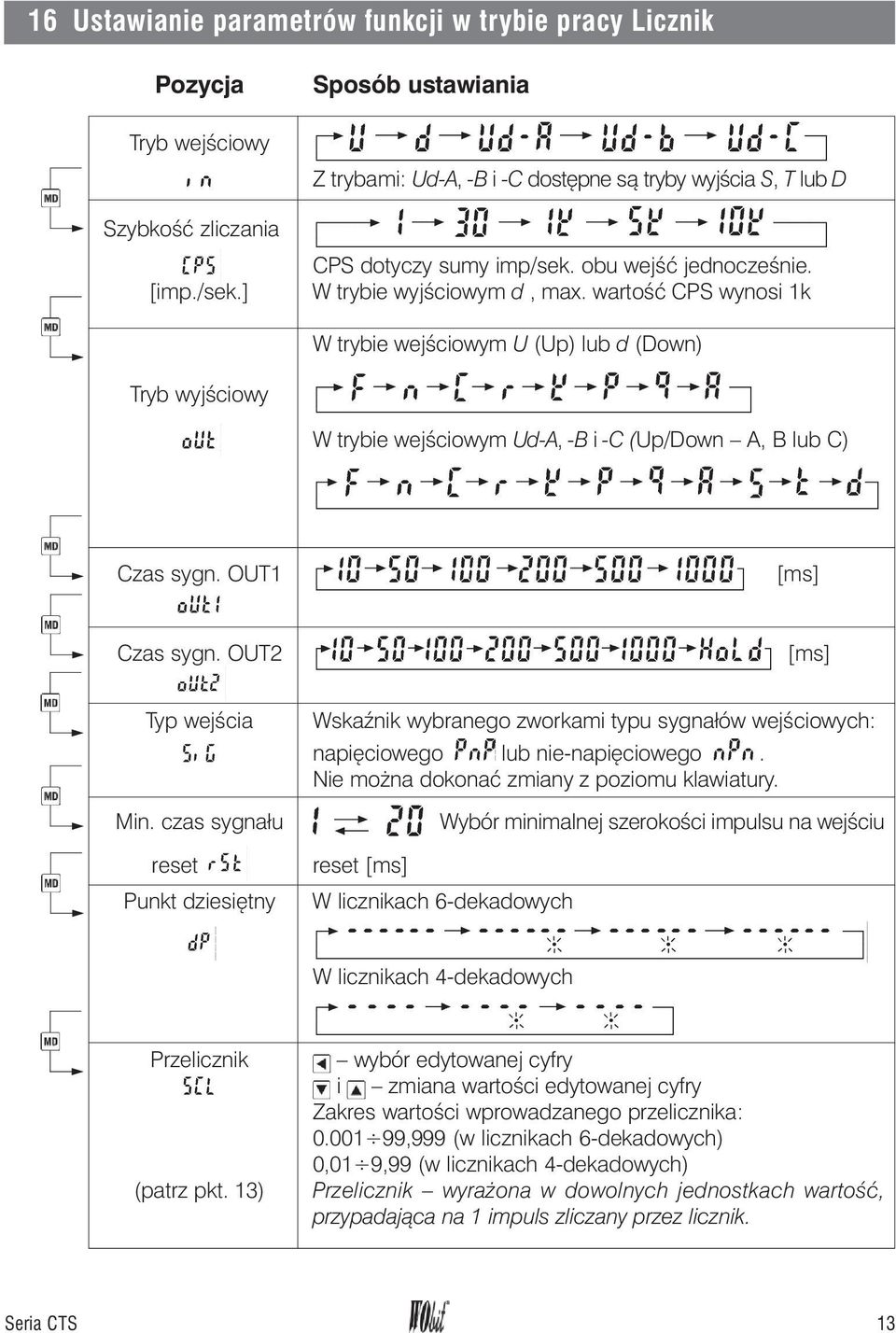 wartoœæ CPS wynosi 1k W trybie wejœciowym U (Up) lub d (Down) Tryb wyjœciowy W trybie wejœciowym Ud-A, -B i -C (Up/Down A, B lub C) Czas sygn. OUT1 [ms] Czas sygn.
