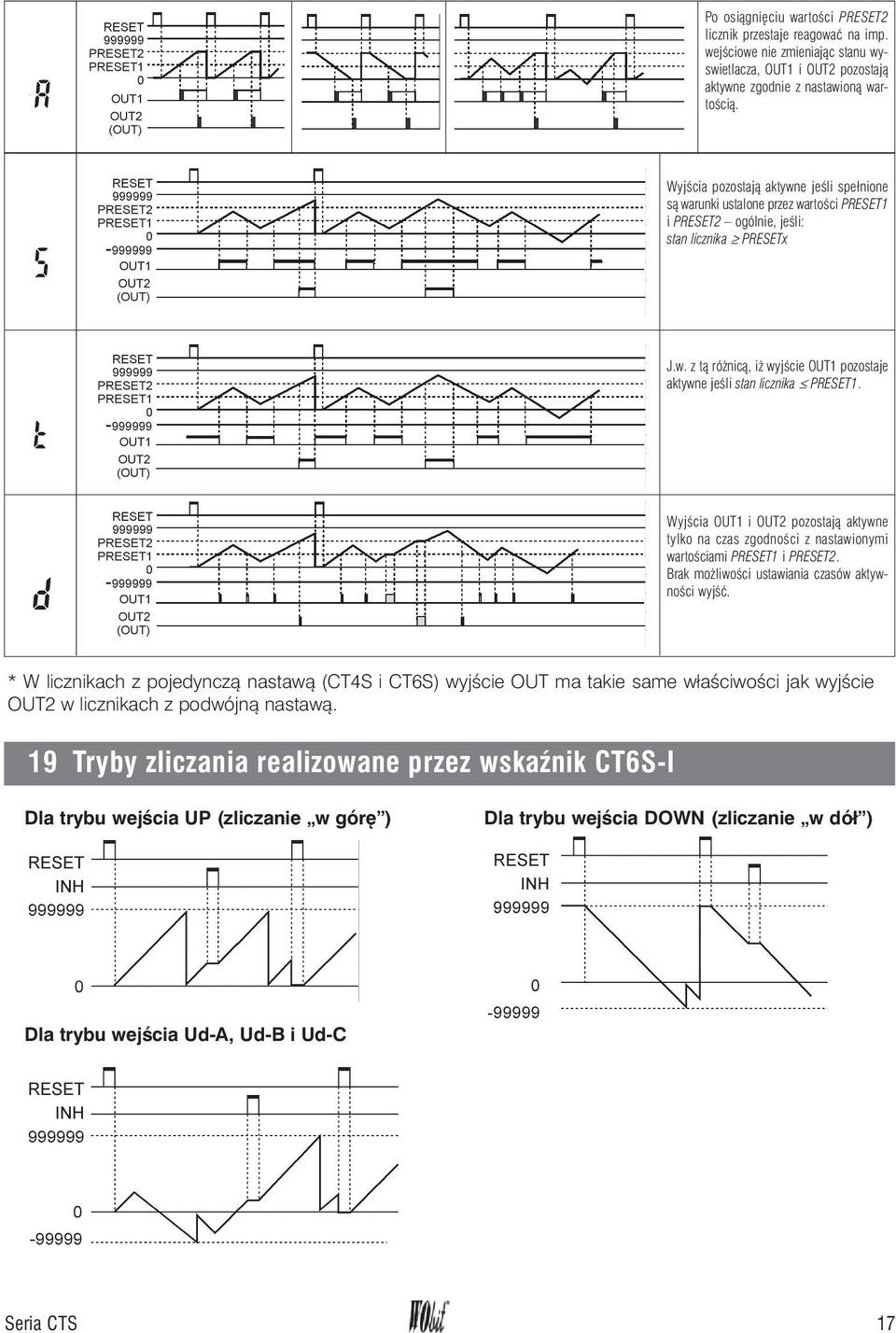 Wyjœcia OUT1 i OUT2 pozostaj¹ aktywne tylko na czas zgodnoœci z nastawionymi wartoœciami PRESET1 i PRESET2. Brak mo liwoœci ustawiania czasów aktywnoœci wyjœæ.