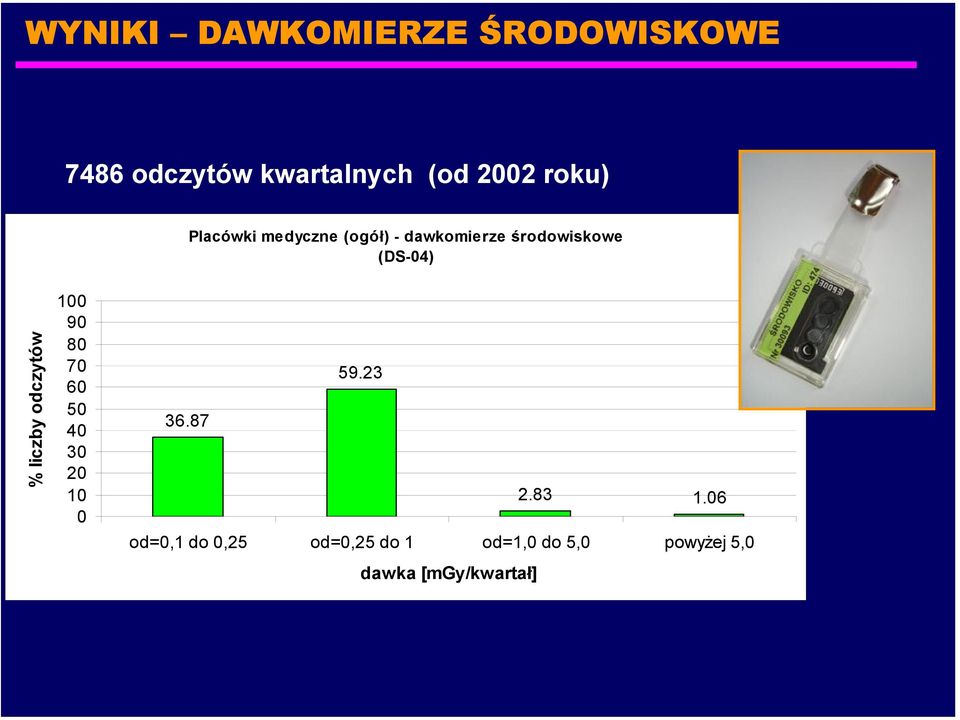 środowiskowe (DS-4) 1 9 8 7 6 5 4 3 2 1 59.23 36.87 2.83 1.