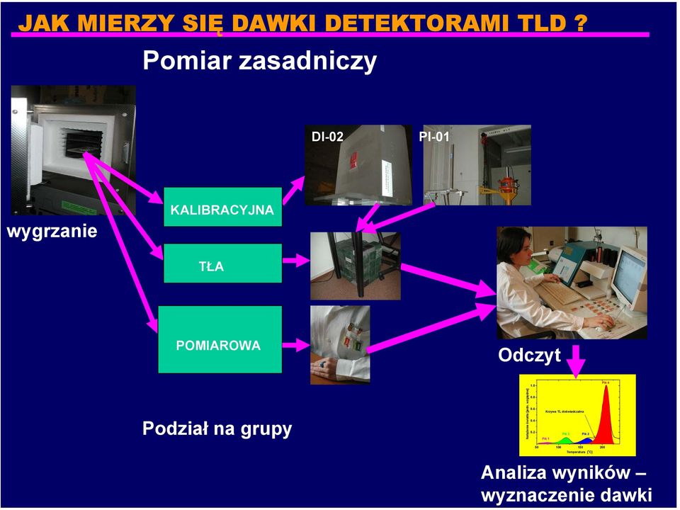 Odczyt 1. Pik 4 Podział na grupy Natężenie światła [jedn. względne].8.