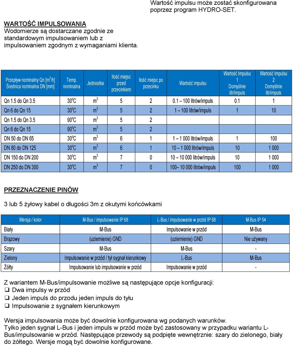 Wartość Impulsu Wartość Impulsu Przepływ nominalny Qn [m 3 Ilość miejsc /h] Temp.