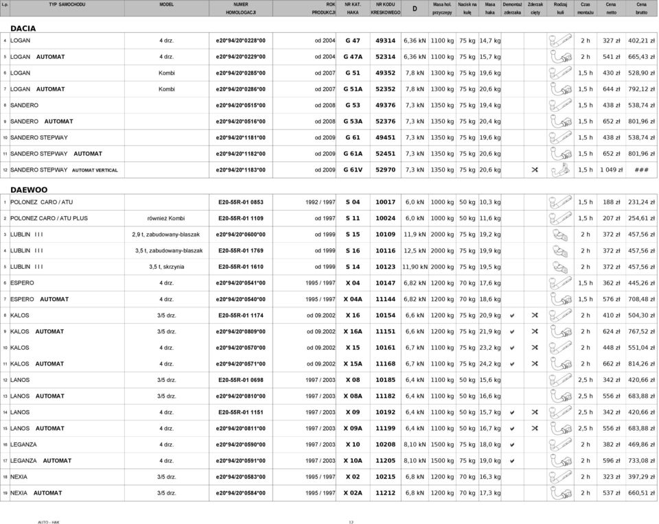 e20*94/20*0228*00 od 2004 G 47 49314 6,36 kn 1100 kg 75 kg 14,7 kg 2 h 327 zł 402,21 zł 5 LOGAN AUTOMAT 4 drz.