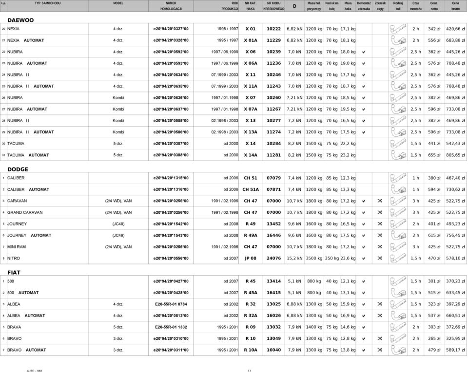 e20*94/20*0327*00 1995 / 1997 X 01 10222 6,82 kn 1200 kg 70 kg 17,1 kg 2 h 342 zł 420,66 zł 21 NEXIA AUTOMAT 4 drz.