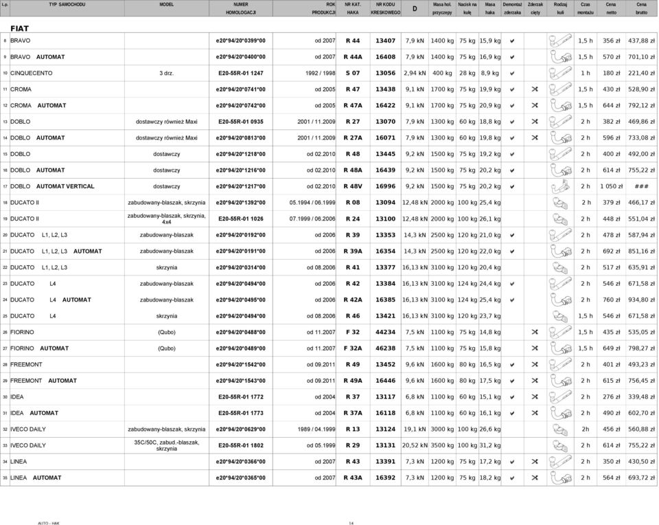 13407 7,9 kn 1400 kg 75 kg 15,9 kg a 1,5 h 356 zł 437,88 zł 9 BRAVO AUTOMAT e20*94/20*0400*00 od 2007 R 44A 16408 7,9 kn 1400 kg 75 kg 16,9 kg a 1,5 h 570 zł 701,10 zł 10 CINQUECENTO 3 drz.