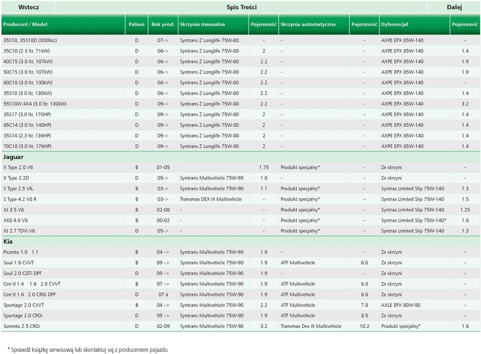 3 ltr, 71kW) D 06-> Syntrans Z Longlife 75W-80 2 - - AXPE EPX 85W-140 1.4 40C15 (3.0 ltr, 107kW) D 06-> Syntrans Z Longlife 75W-80 2.2 - - AXPE EPX 85W-140 1.9 50C15 (3.