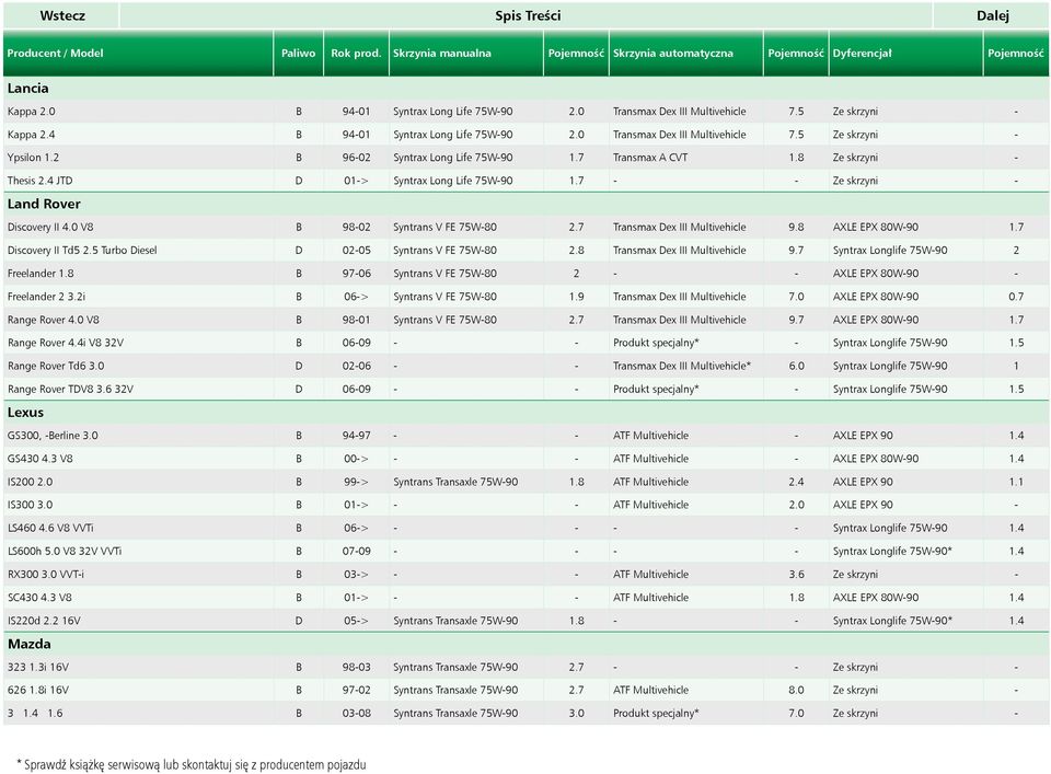 7 Transmax A CVT 1.8 Ze skrzyni - Thesis 2.4 JTD D 01-> Syntrax Long Life 75W-90 1.7 - - Ze skrzyni - Land Rover Discovery II 4.0 V8 B 98-02 Syntrans V FE 75W-80 2.7 Transmax Dex III Multivehicle 9.